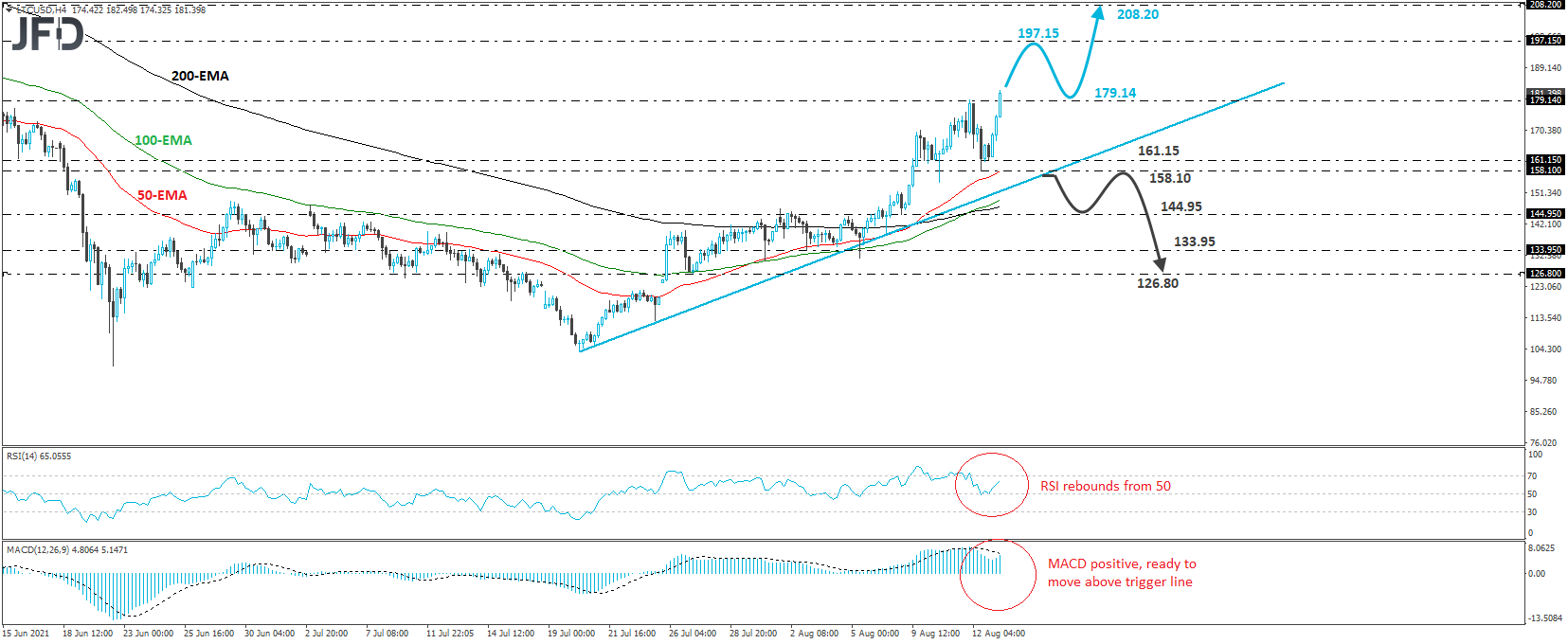 Litecoin 4-hour chart technical analysis