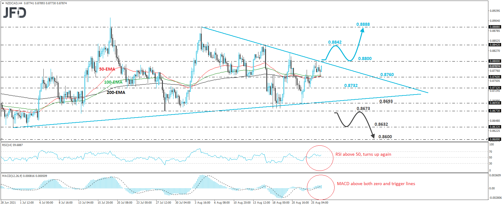 NZD/CAD 4-hour chart technical analysis