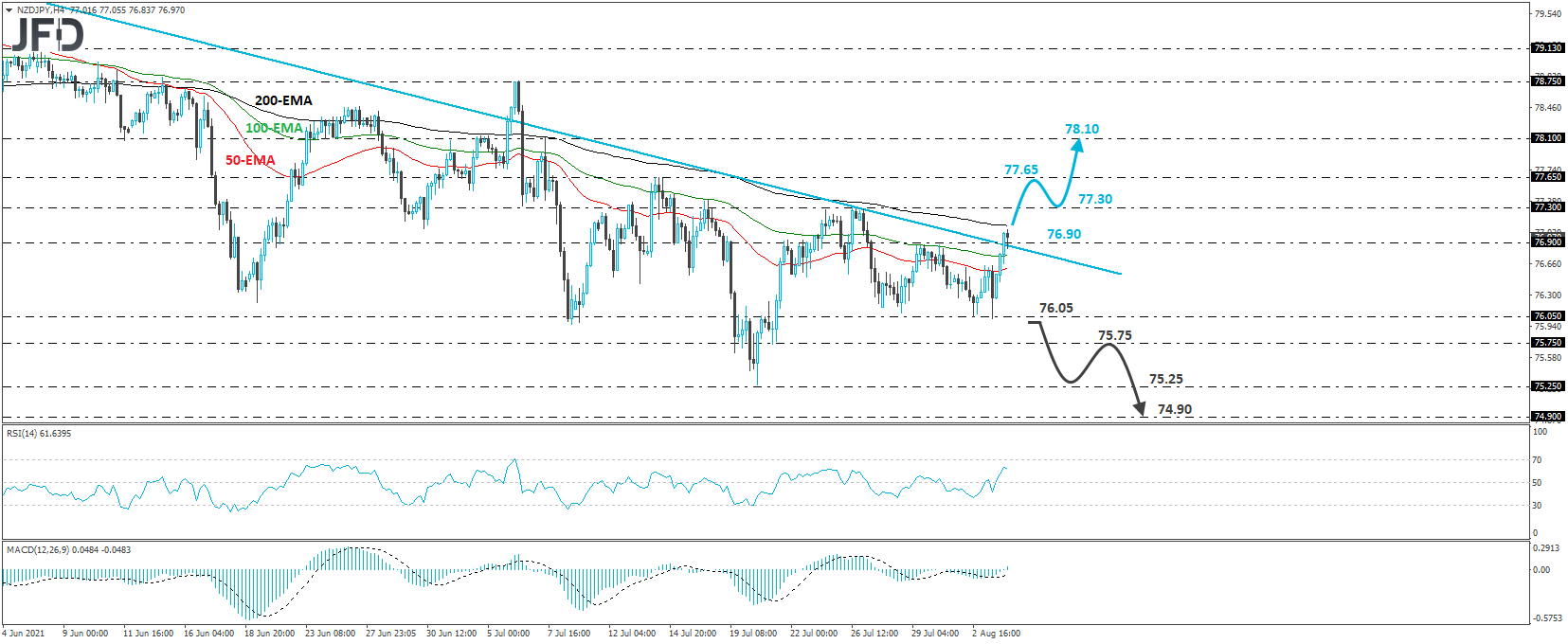 NZD/JPY 4-hour chart technical analysis