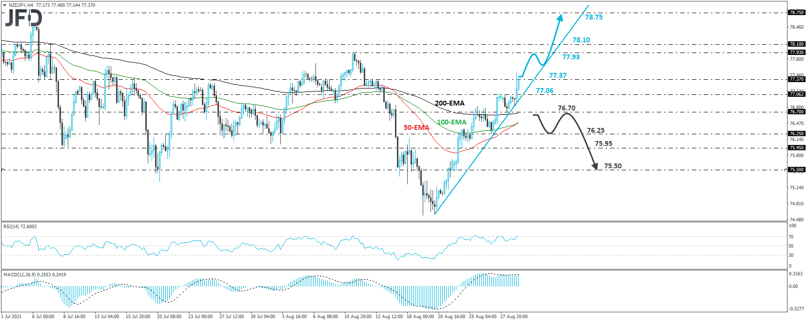 NZD/JPY 4-hour chart technical analysis