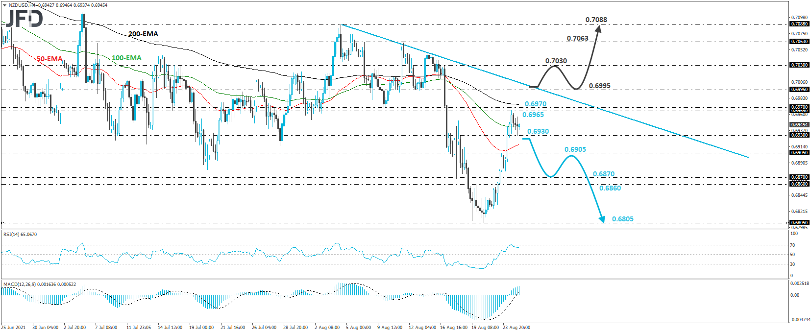 NZD/USD 4-hour chart technical analysis