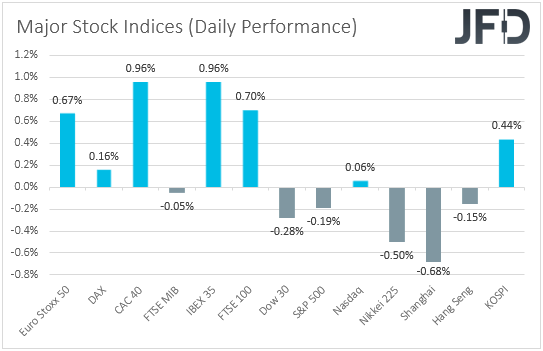 Major global stock indices performance