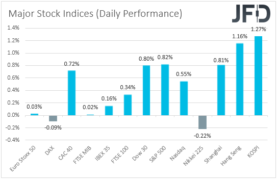 Major global stock indices performance