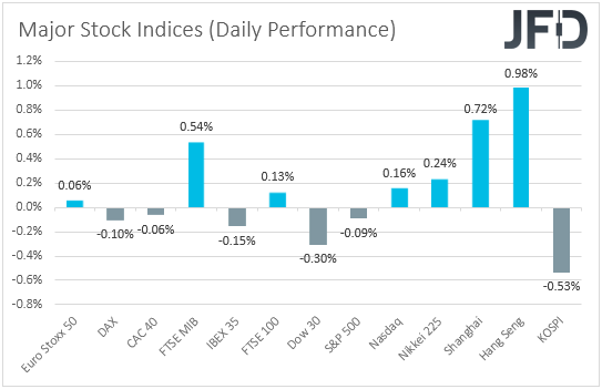 Major global stock indices performance