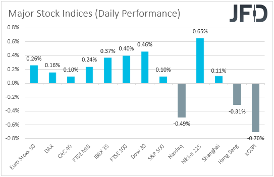 Major global stock indices performance
