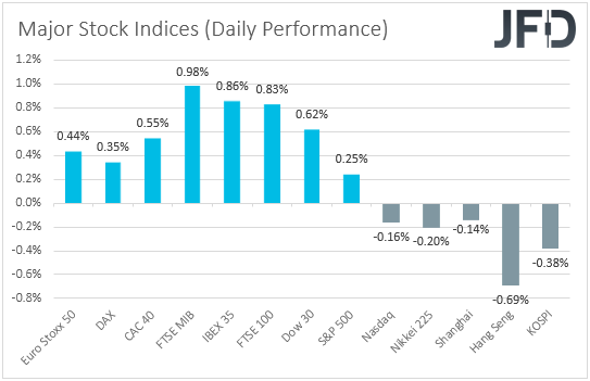 Major global stock indices performance