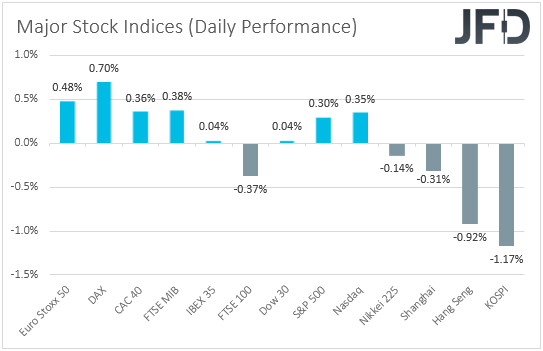 Major global stock market indices performance