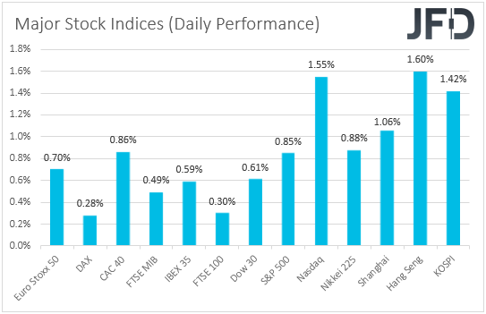 Major global stock indices performance