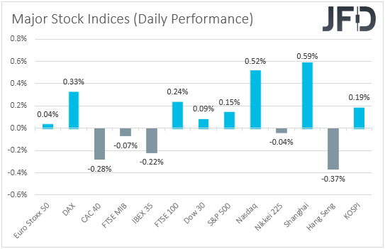 Major global stock indices performance
