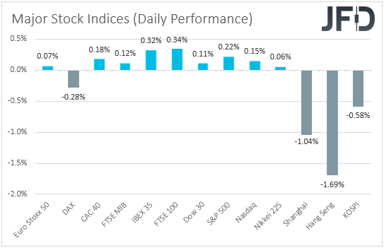 Major global stock indices performance