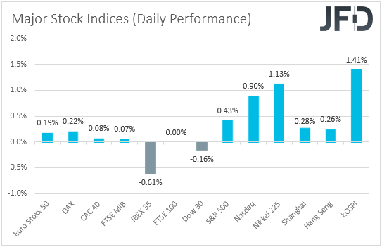 Major global stock indices performance