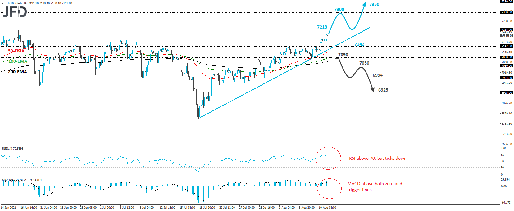 UK FTSE 100 cash index 4-hour chart technical analysis