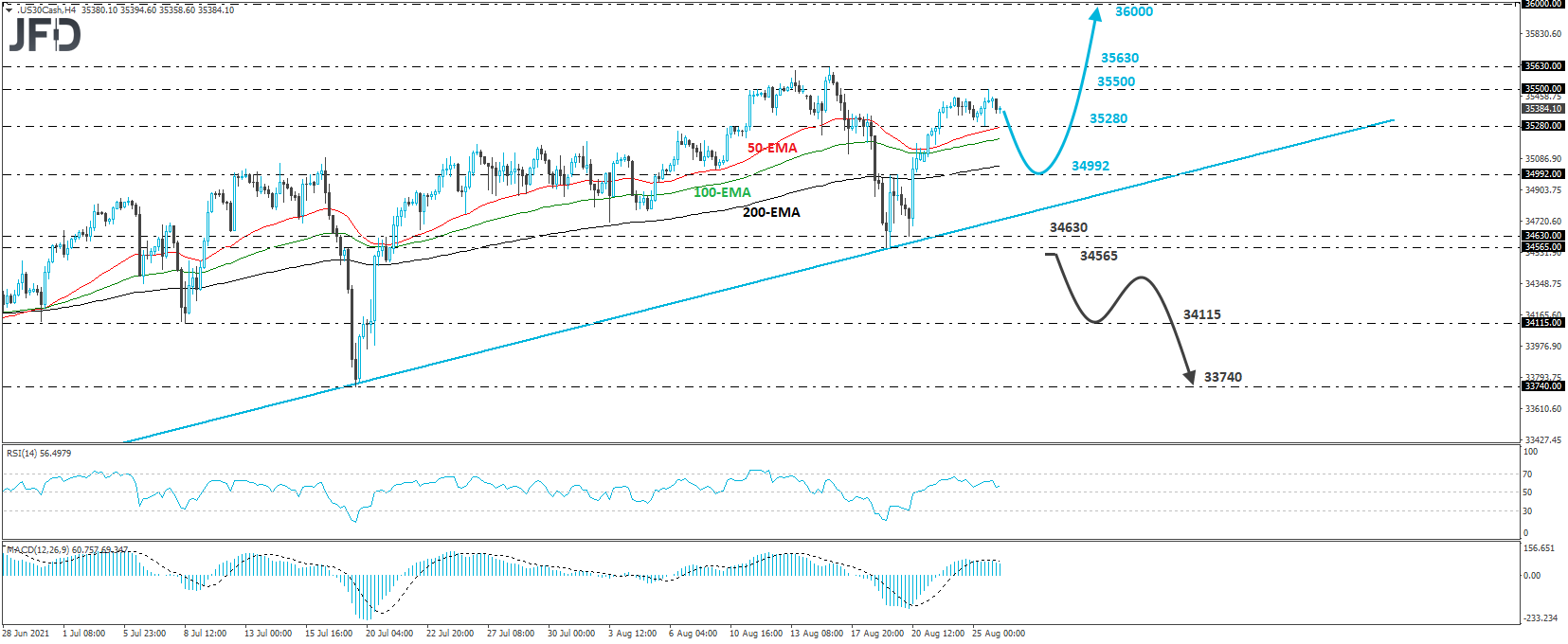 Dow Jones Industrial Average 4-hour chart technical analysis