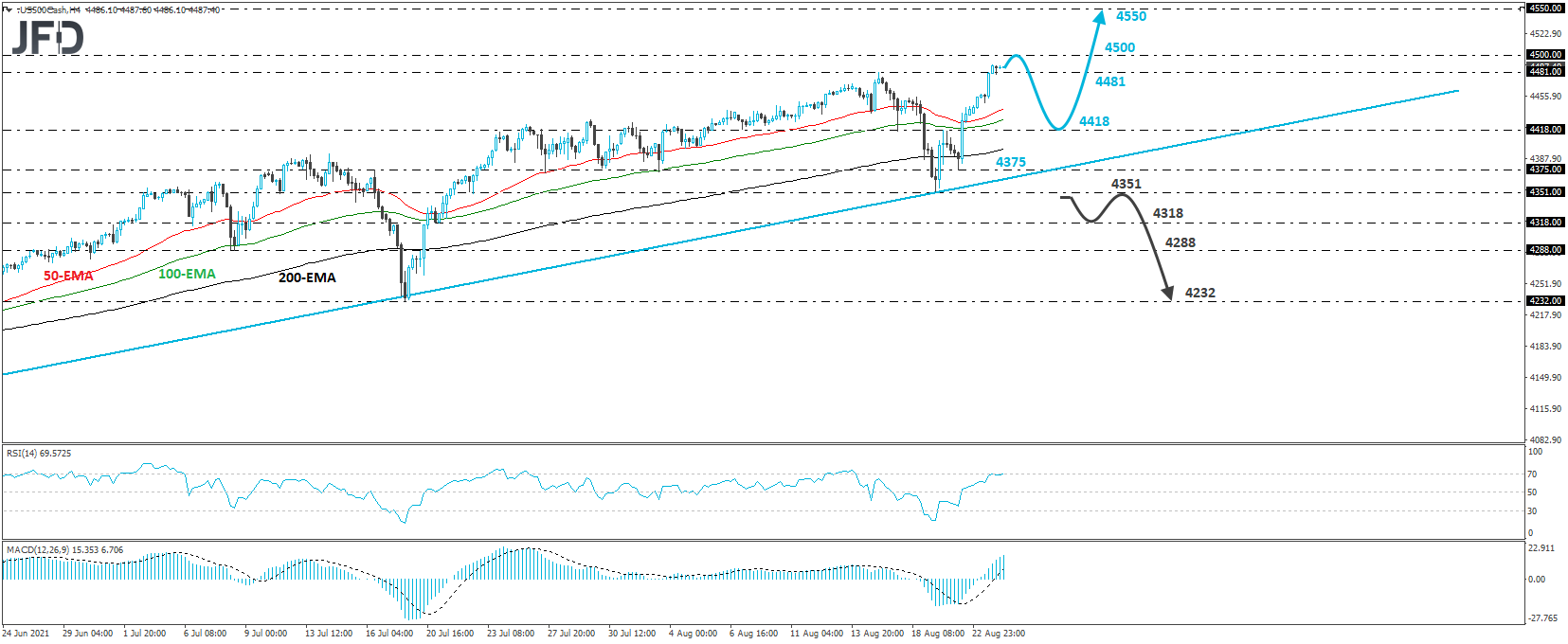 S&P 500 cash index 4-hour chart technical analysis