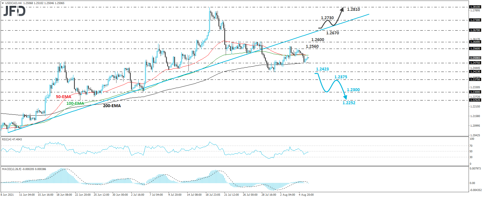 USD/CAD 4-hour chart technical analysis