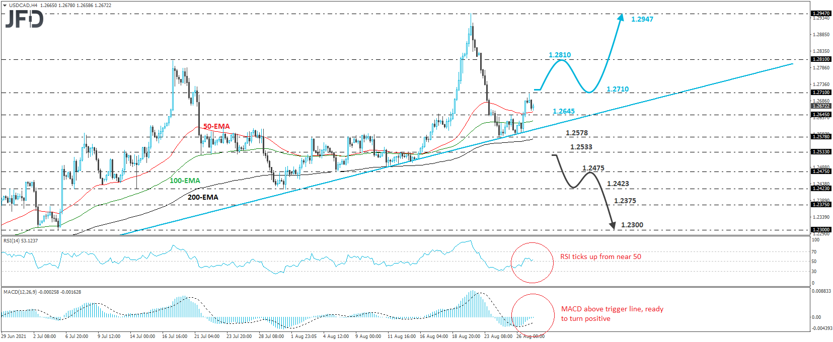 USD/CAD 4-hour chart technical analysis