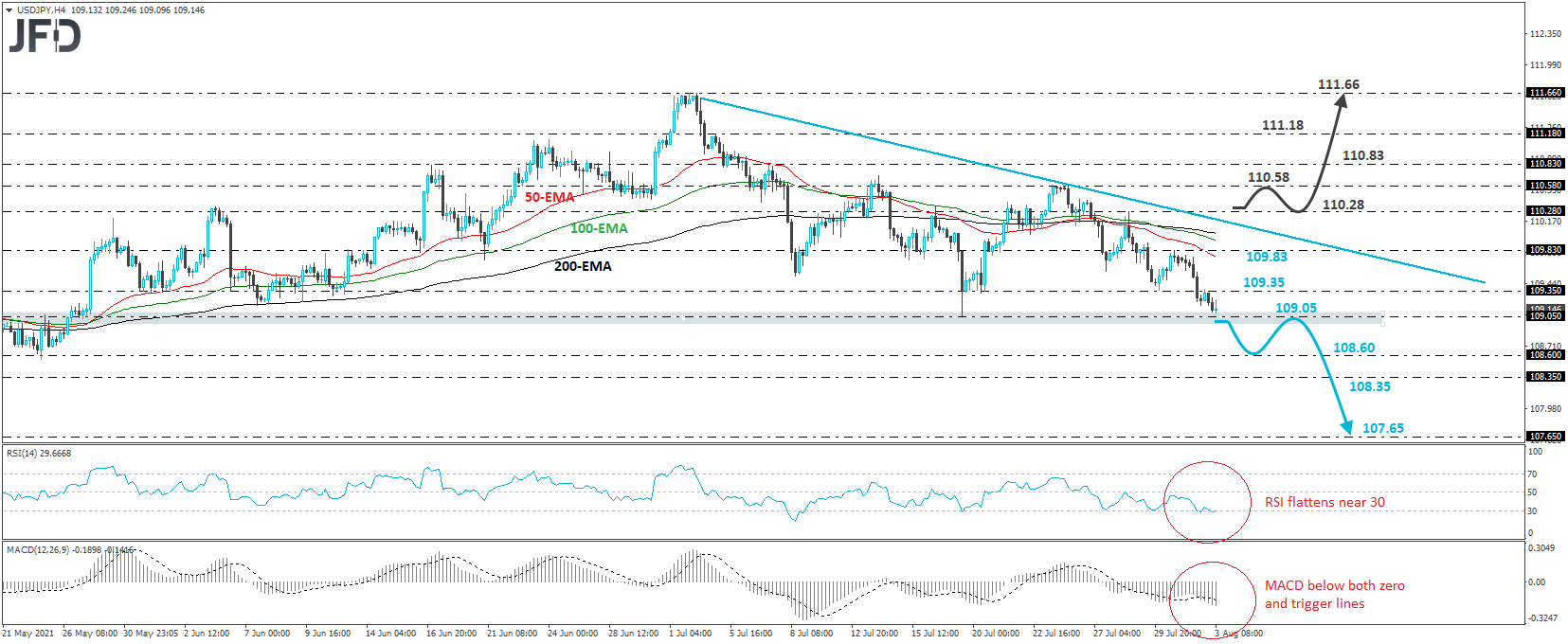 USD/JPY 4-hour chart technical analysis