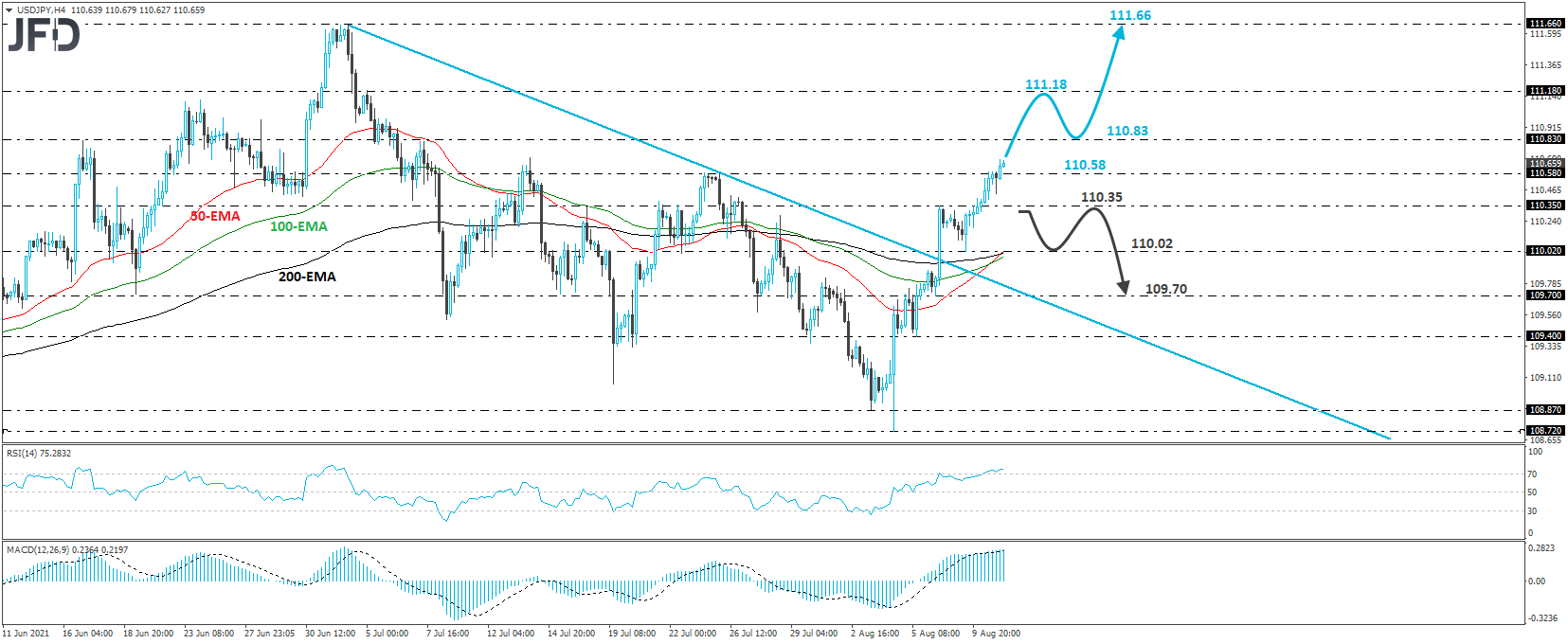 USD/JPY 4-hour chart technical analysis