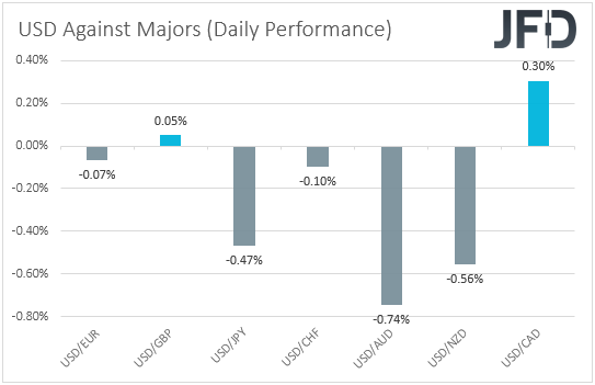 USD performance major currencies