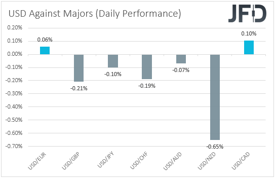 USD performance major currencies