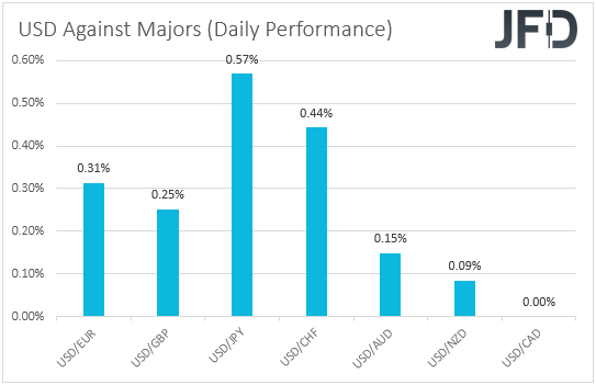 USD performance major currencies