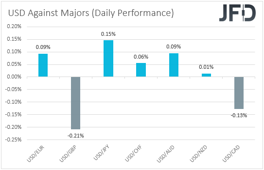 USD performance major currencies