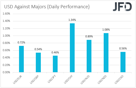 USD performance major currencies