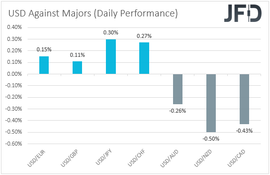 USD performance major currencies