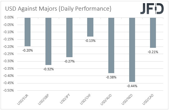 USD performance major currencies