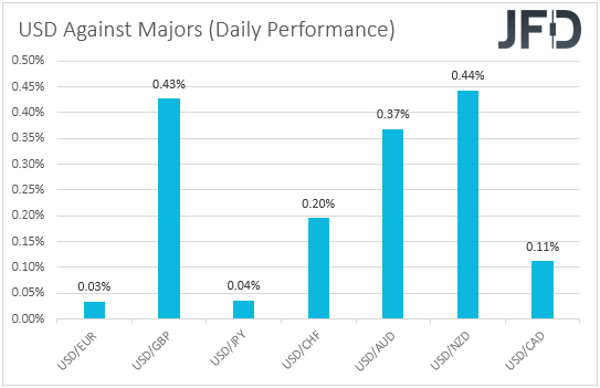 USD performance major currencies