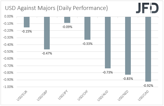USD performance major currencies