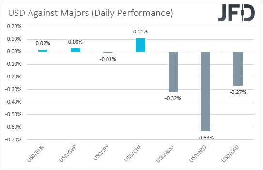 USD performance major currencies