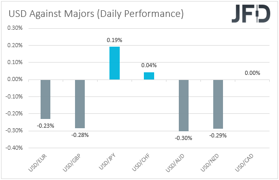 USD performance major currencies