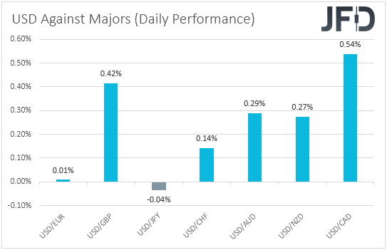 USD performance major currencies