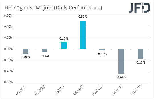 USD performance major currencies