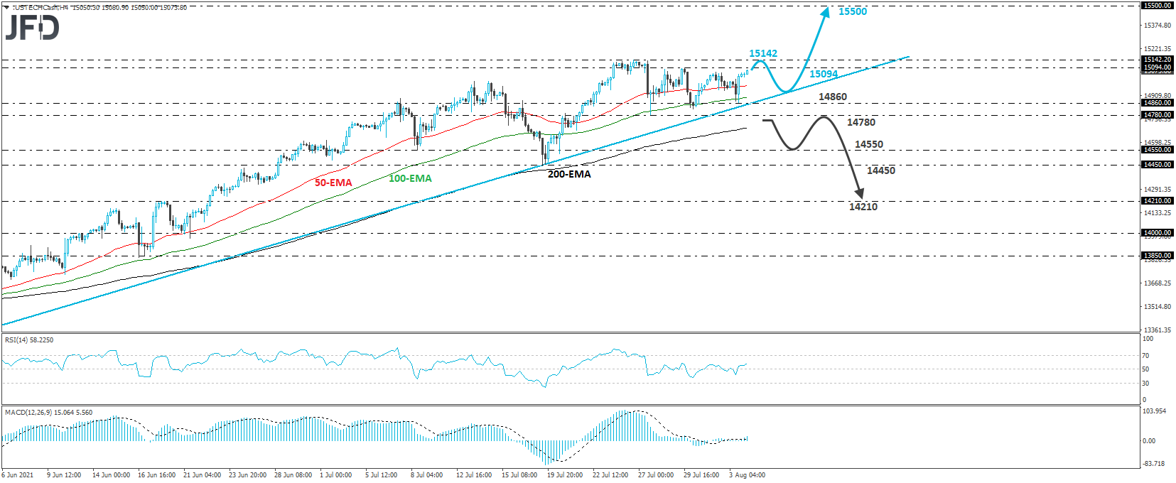Nasdaq 100 cash index 4-hour chart technical analysis
