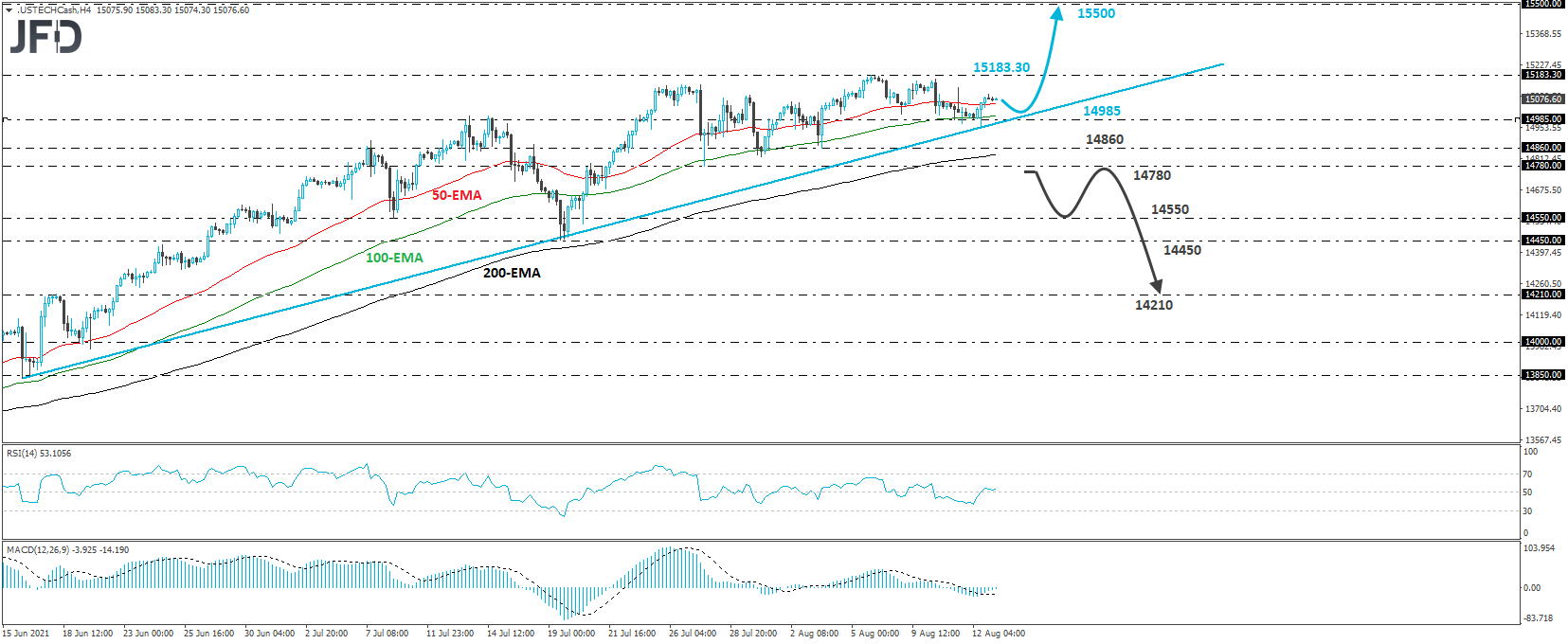 Nasdaq 100 cash index 4-hour chart technical analysis