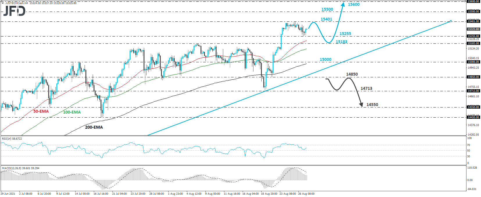 Nasdaq 100 cash index 4-hour chart technical analysis