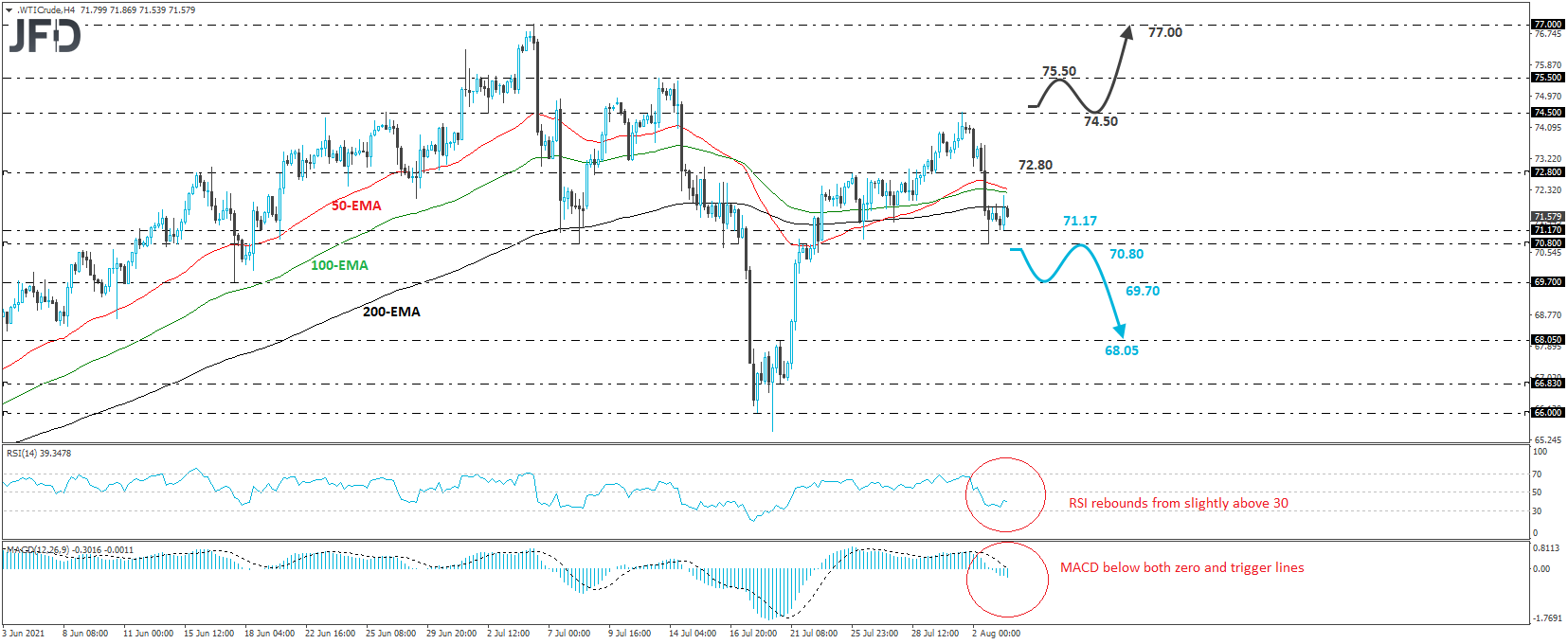 WTI crude oil 4-hour chart technical analysis