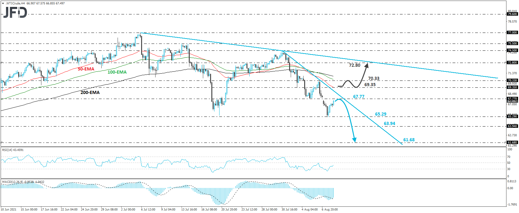 WTI crude oil 4-hour chart technical analysis