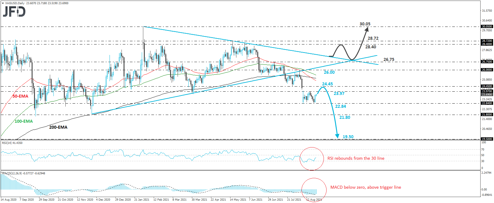 XAG/USD silver daily chart technical analysis