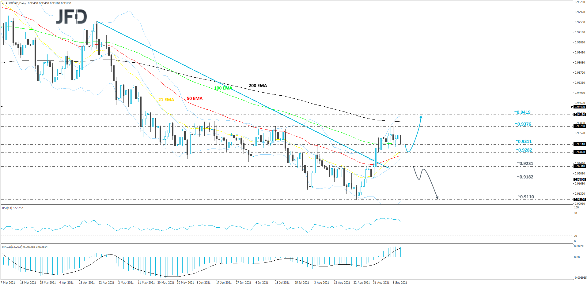 AUDCAD-Daily