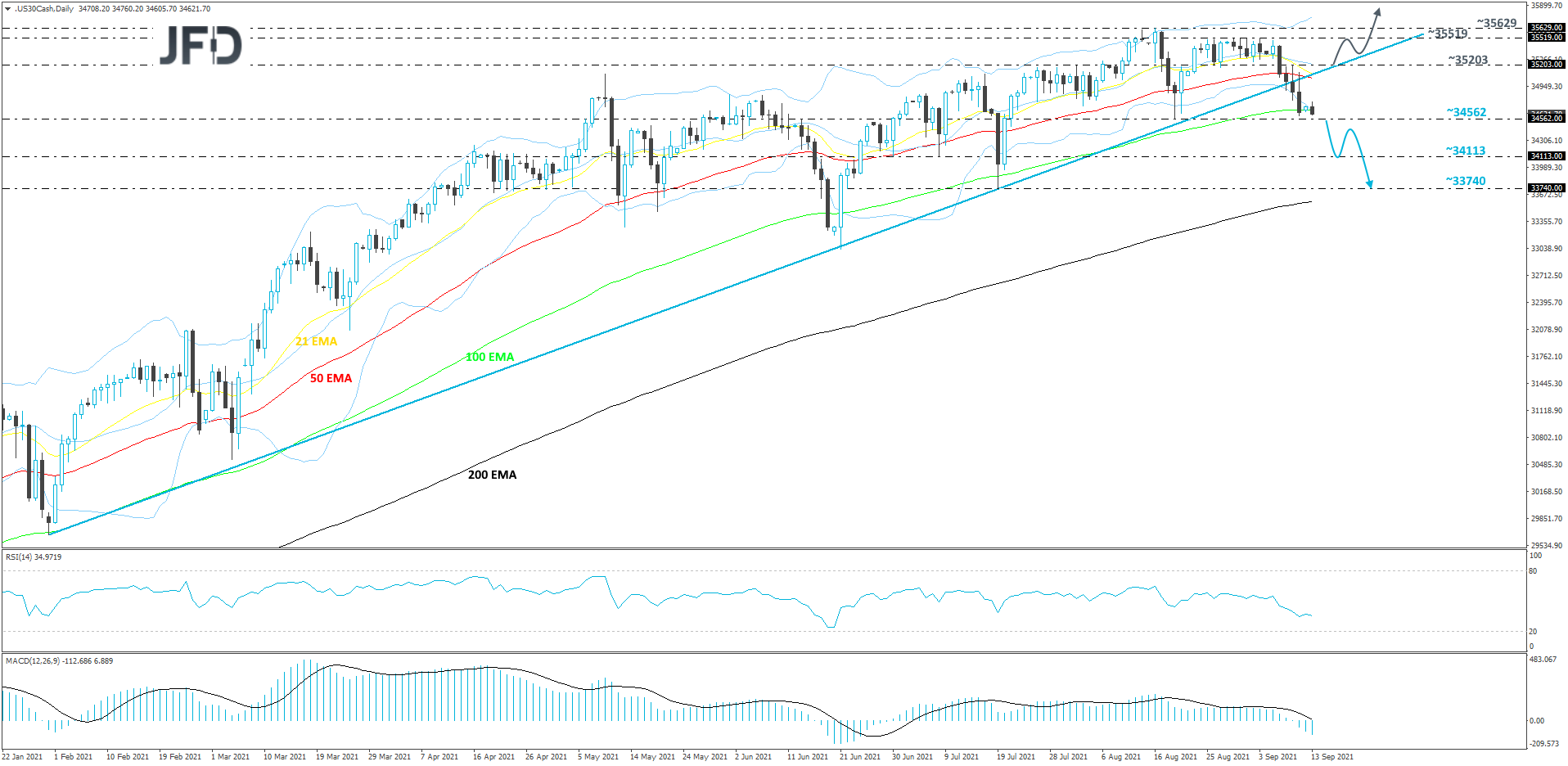 DJIA Daily