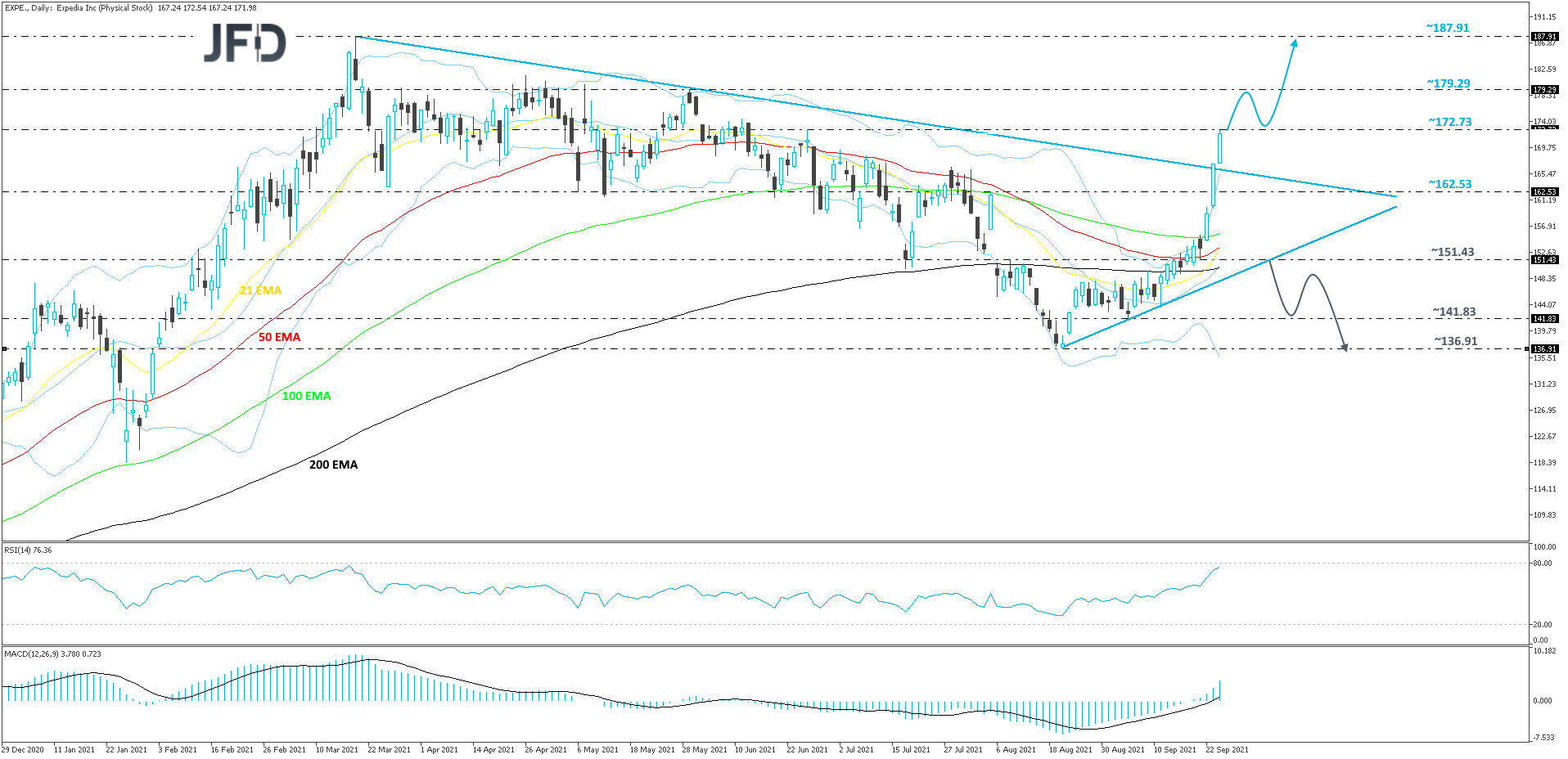 Expedia daily chart