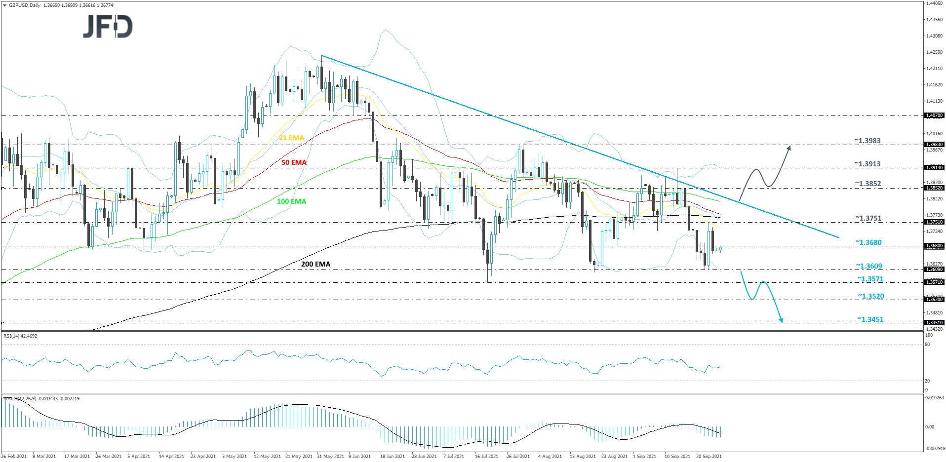 GBP/USD daily chart
