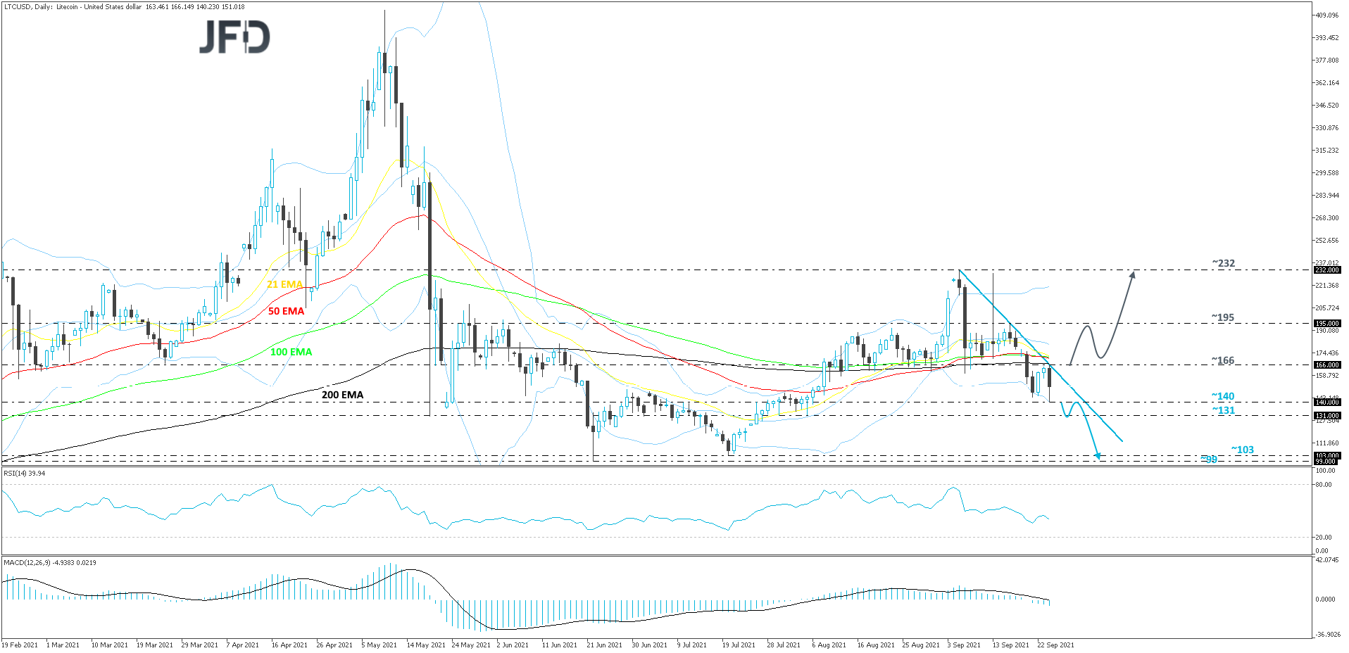Litecoin LTC/USD daily chart