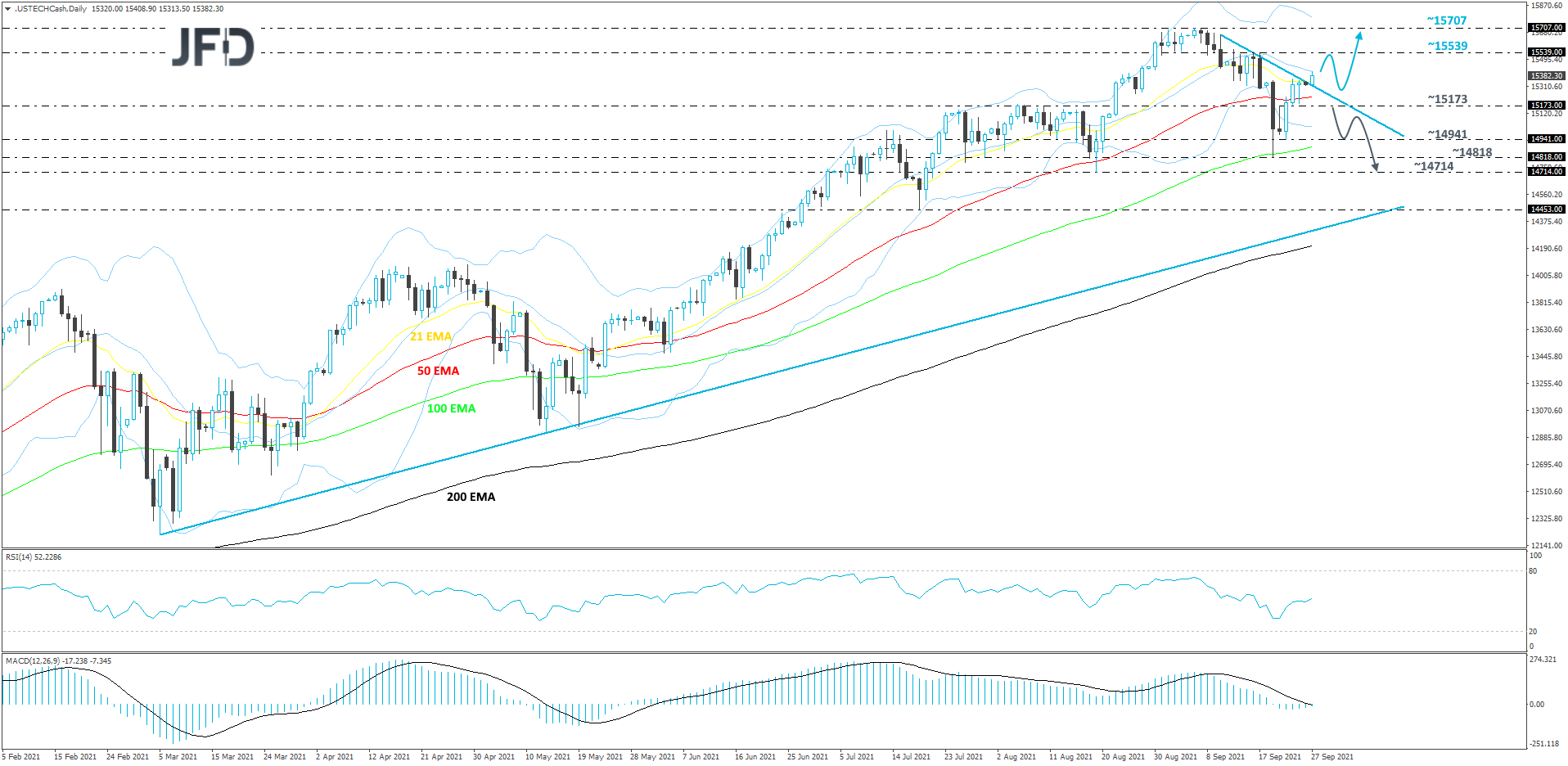 Nasdaq 100 cash index daily chart