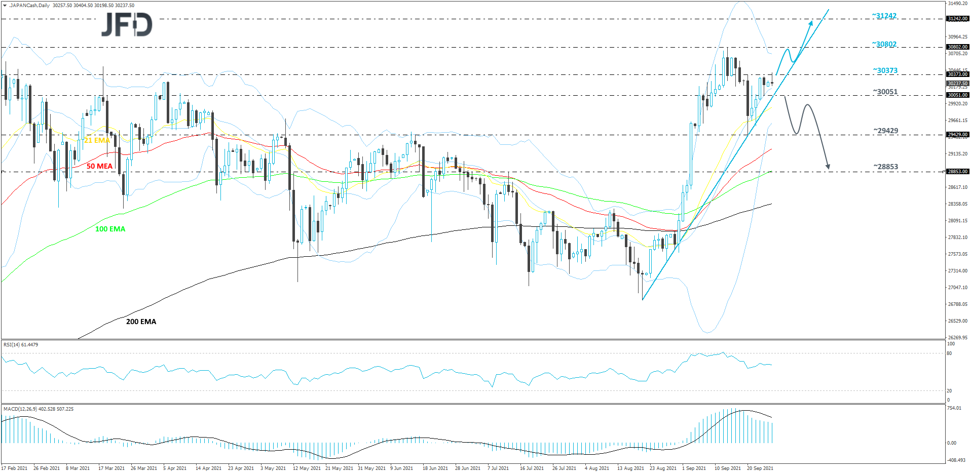 Japan's Nikkei 225 cash index daily chart