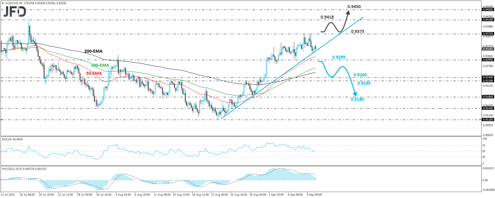 AUD/CAD 4-hour chart technical analysis