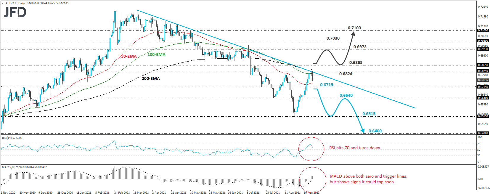 AUD/CHF 4-hour chart technical analysis